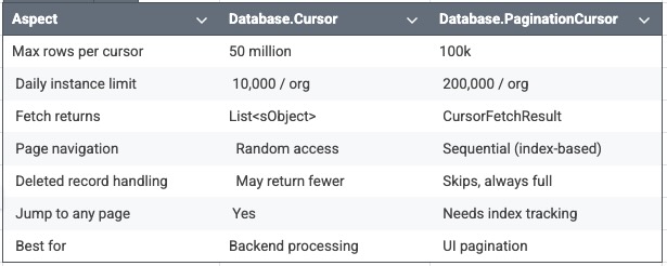 Quick Comparison - Cursor vs PaginationCursor